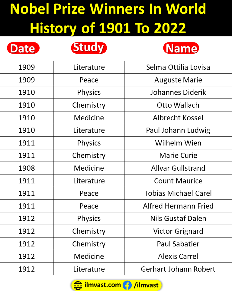 Nobel Prize Winners In World History of 1901 To 2022 and info about their date, study and winners name.