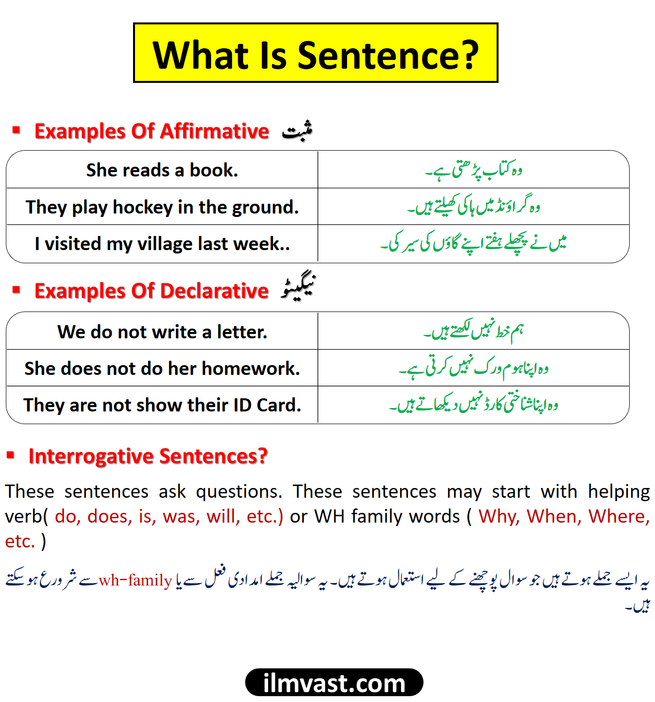 What is Sentences And Their Types || Complete Structure