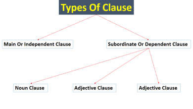 What Is Clause Definition And Its types with Examples In Urdu