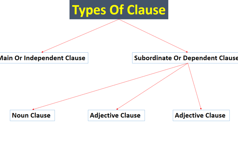 What Is Clause Definition And Its types with Examples In Urdu