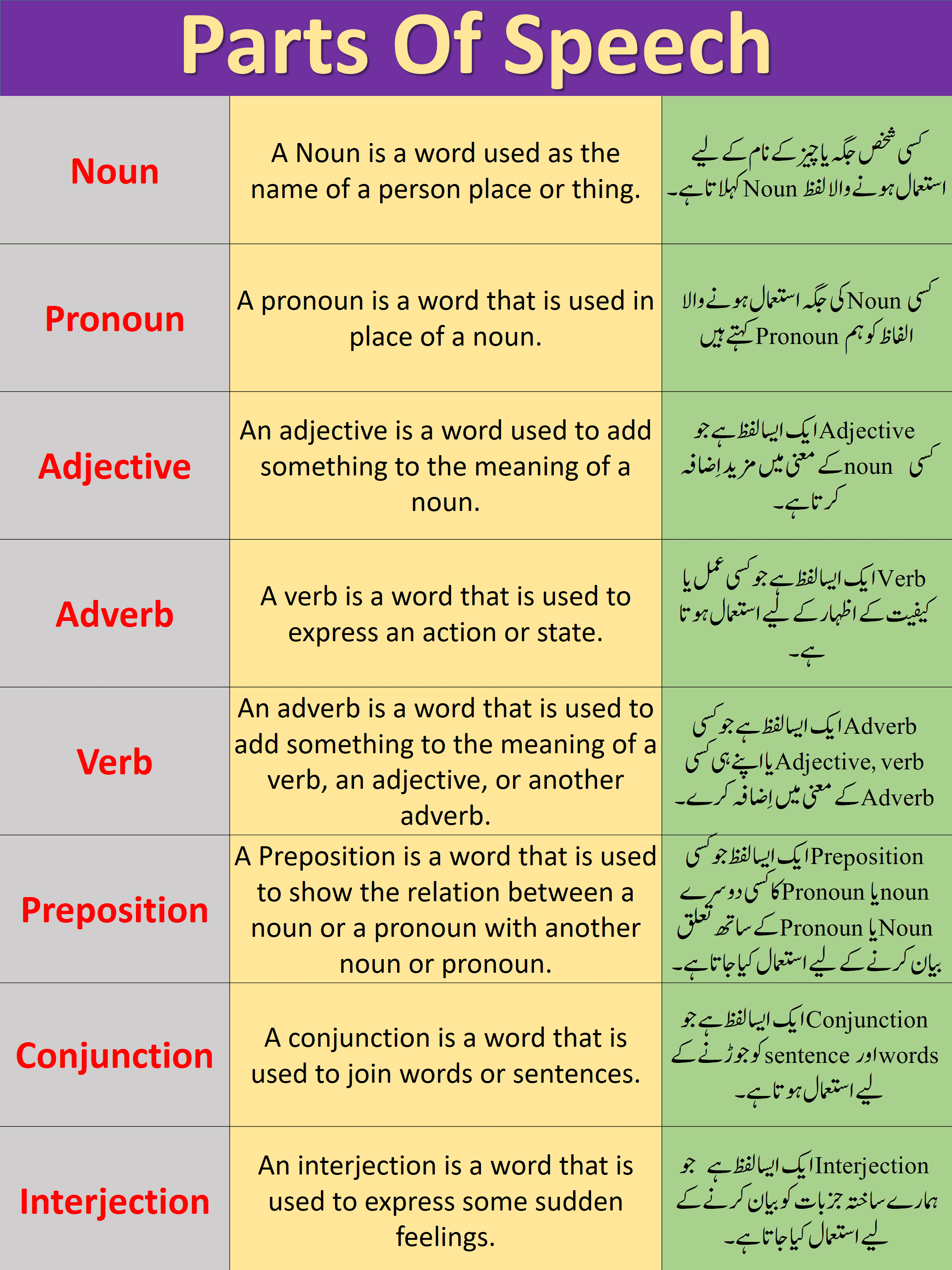 Parts Of Speech Definition Examples And 8 Types