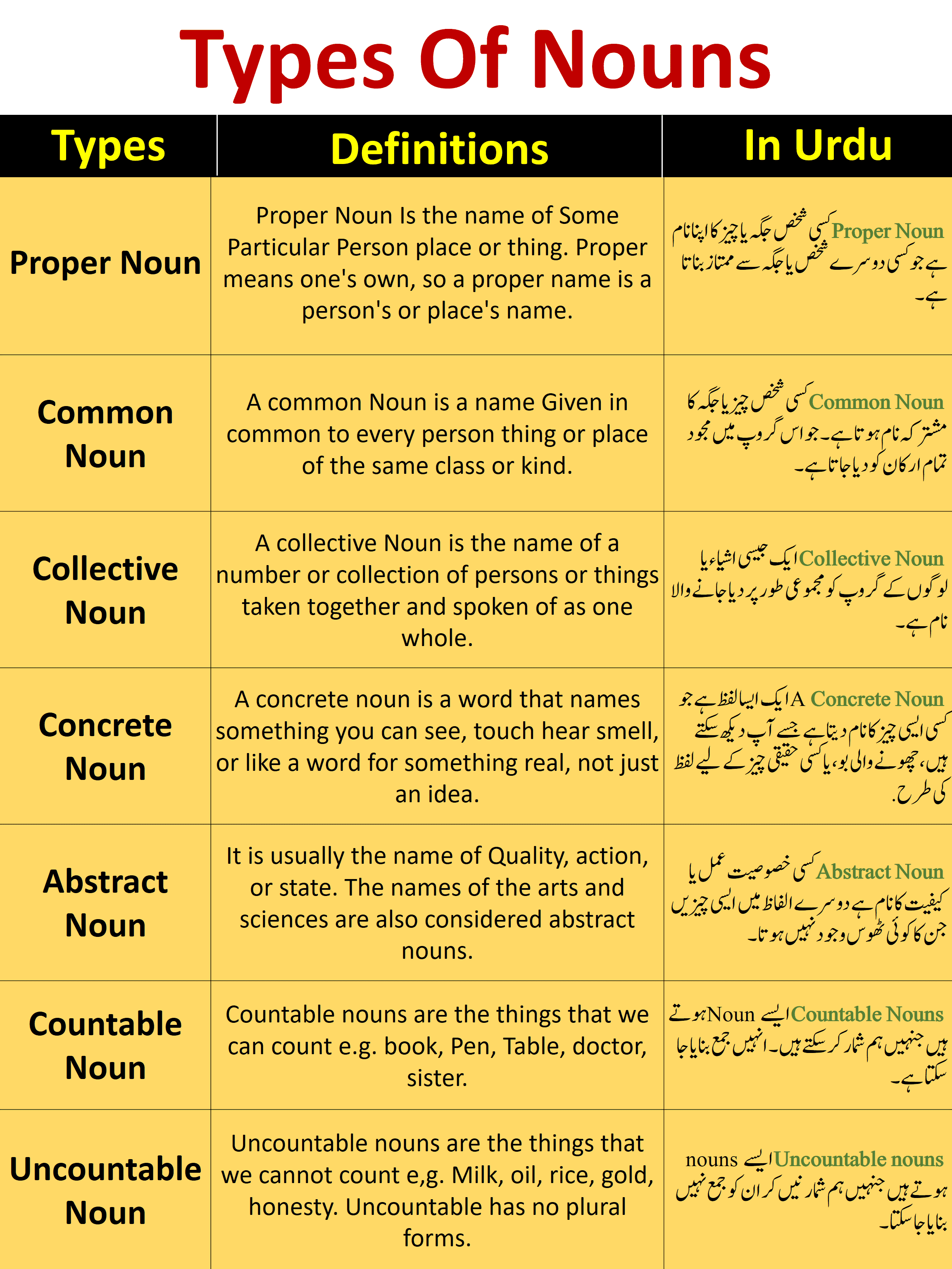 What Is A Noun? Definition, Types & Examples In Urdu