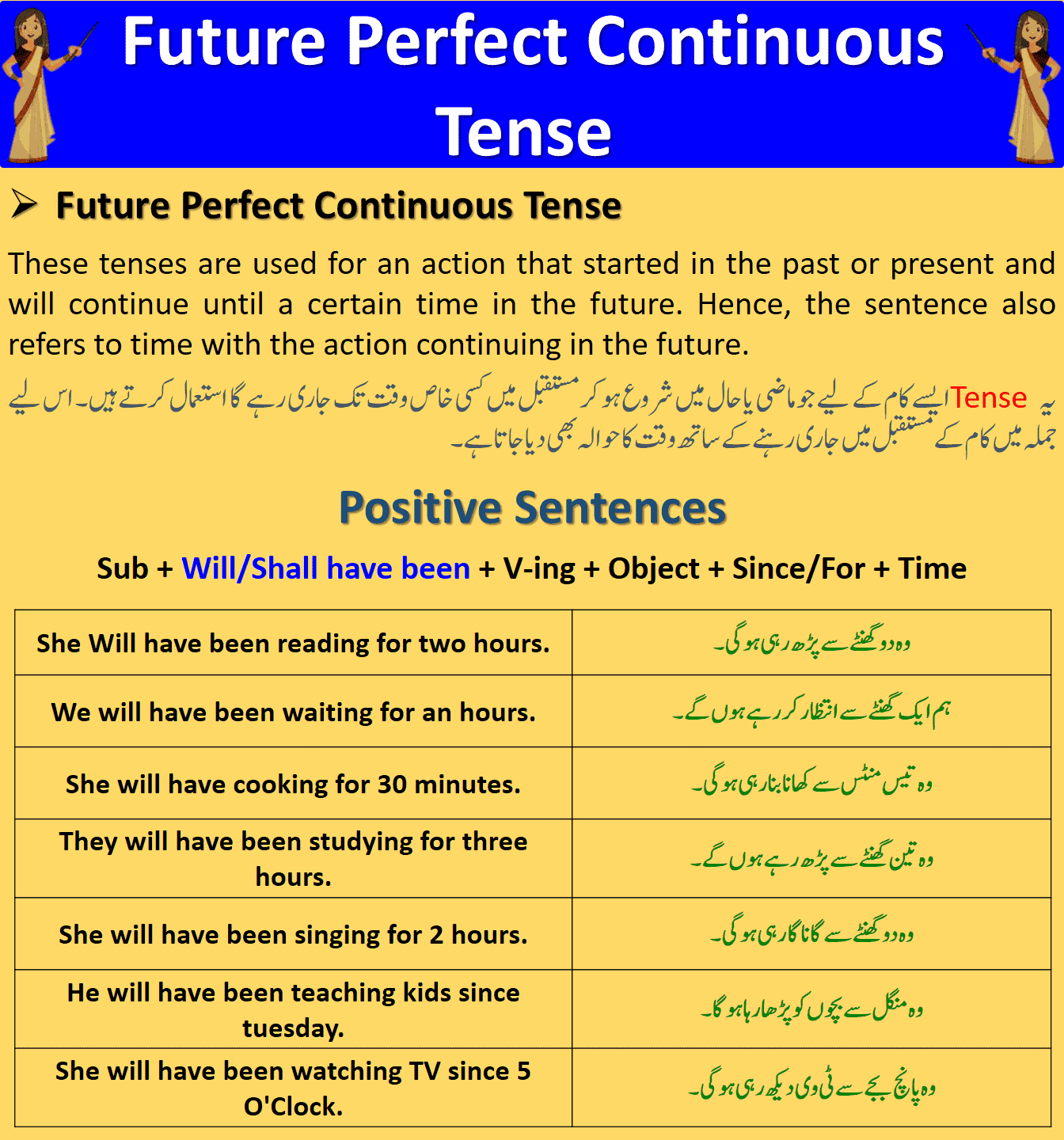 Future Perfect Continuous Tense  Examples In Hindi & Urdu