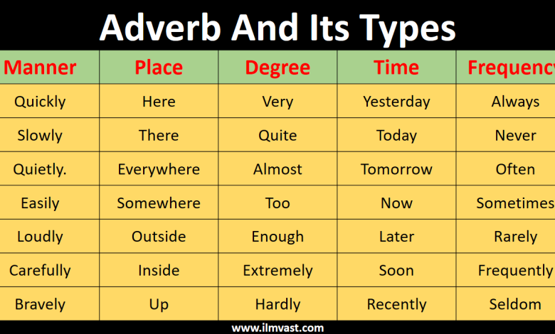 What Is An Adverb Definition Types & Examples In Urdu