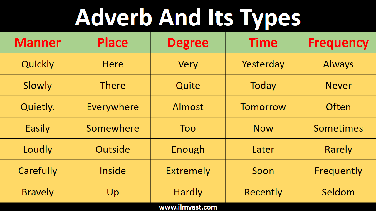 What Is An Adverb Definition Types & Examples In Urdu