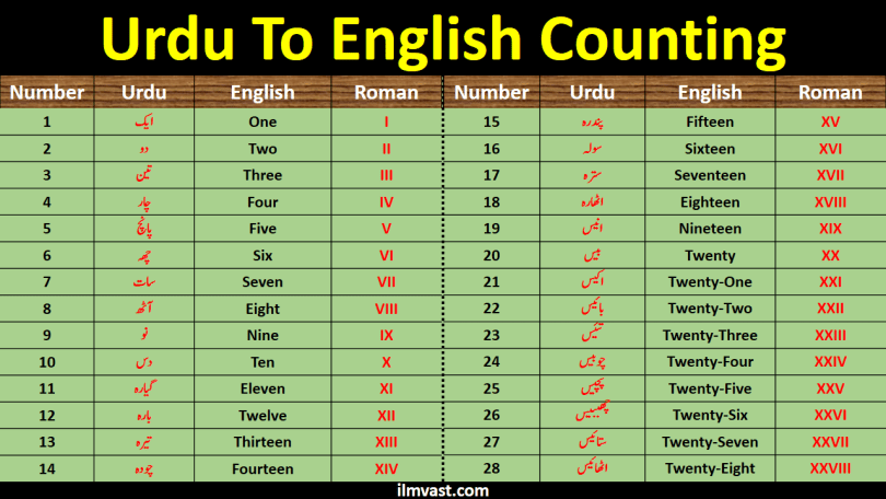 1 to 200+ Urdu to English Counting: The Ultimate Guide!